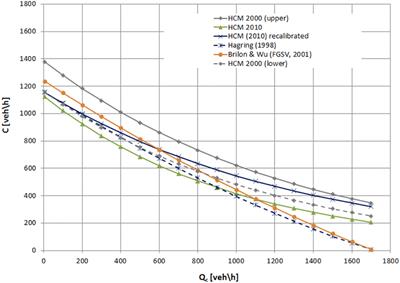 Methodological Frontier in Operational Analysis for Roundabouts: A Review